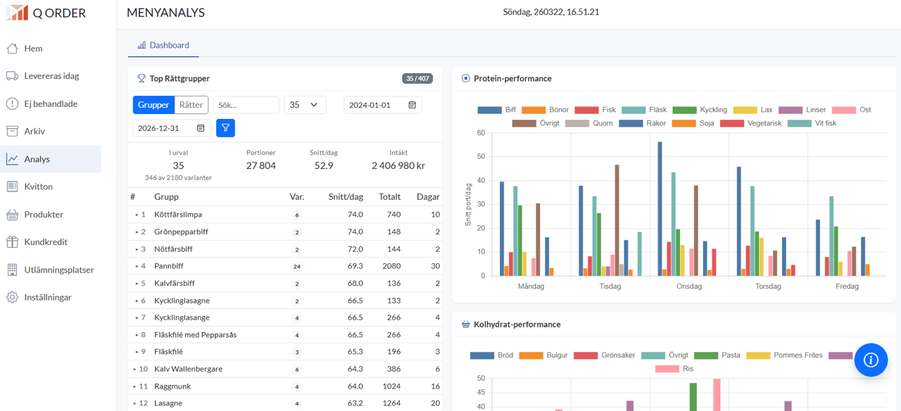 Sales analytics dashboard for data-driven menu planning.